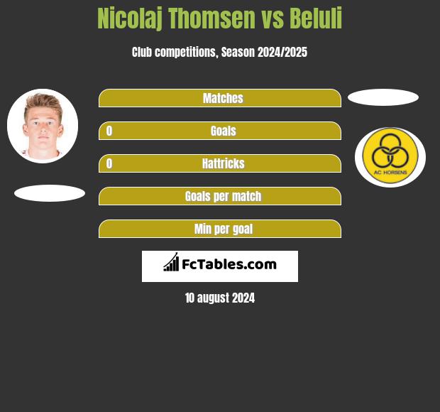 Nicolaj Thomsen vs Beluli h2h player stats