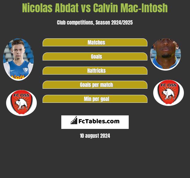 Nicolas Abdat vs Calvin Mac-Intosh h2h player stats