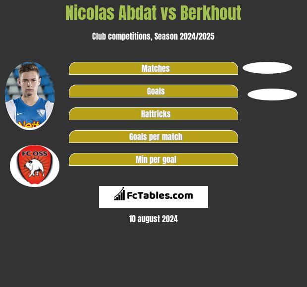 Nicolas Abdat vs Berkhout h2h player stats