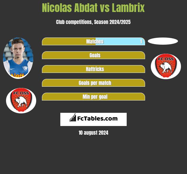 Nicolas Abdat vs Lambrix h2h player stats