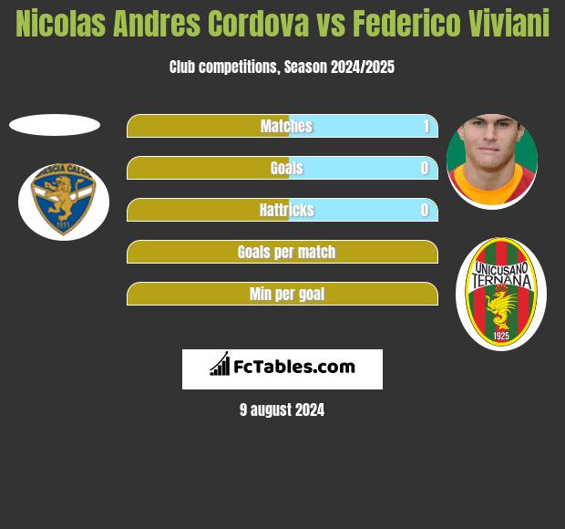 Nicolas Andres Cordova vs Federico Viviani h2h player stats