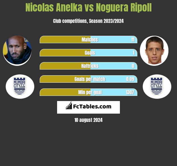 Nicolas Anelka vs Noguera Ripoll h2h player stats