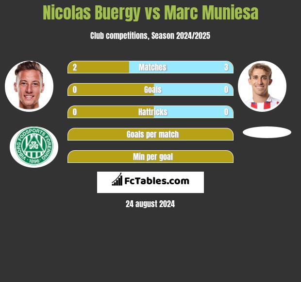 Nicolas Buergy vs Marc Muniesa h2h player stats