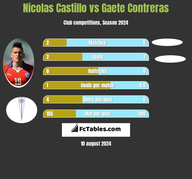 Nicolas Castillo vs Gaete Contreras h2h player stats