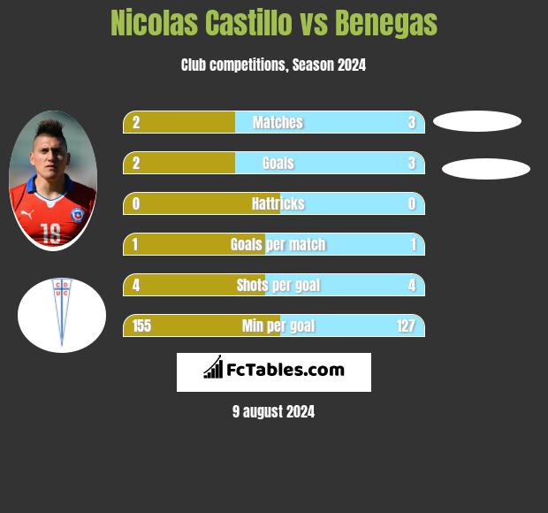 Nicolas Castillo vs Benegas h2h player stats