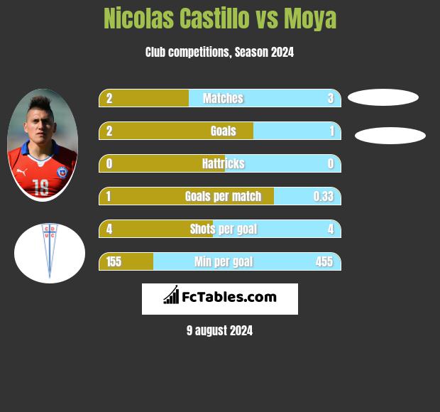 Nicolas Castillo vs Moya h2h player stats