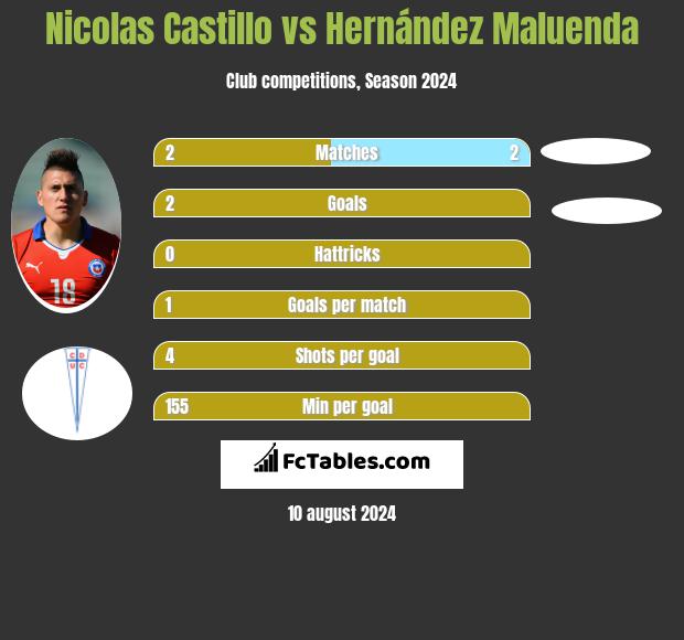 Nicolas Castillo vs Hernández Maluenda h2h player stats