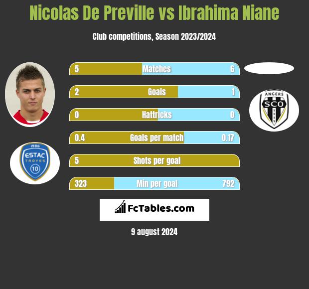 Nicolas De Preville vs Ibrahima Niane h2h player stats