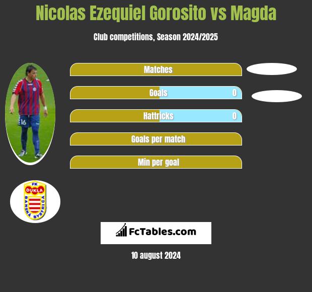 Nicolas Ezequiel Gorosito vs Magda h2h player stats