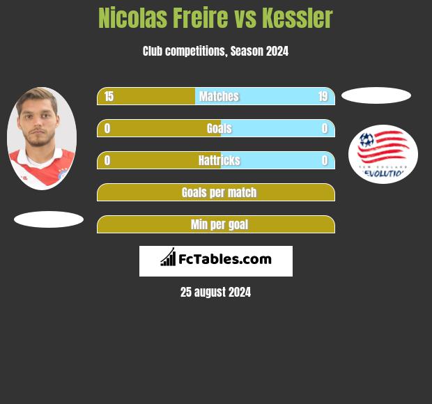 Nicolas Freire vs Kessler h2h player stats