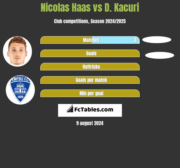 Nicolas Haas vs D. Kacuri h2h player stats