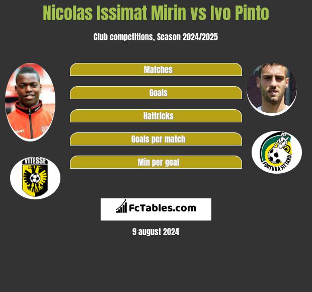 Nicolas Issimat Mirin vs Ivo Pinto h2h player stats