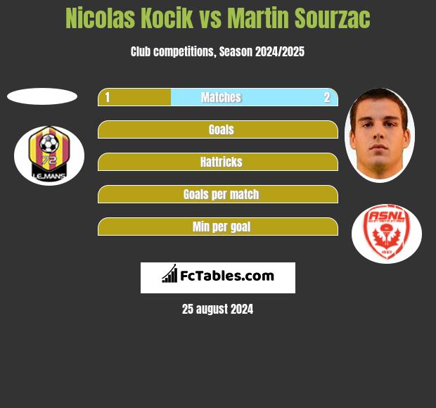 Nicolas Kocik vs Martin Sourzac h2h player stats