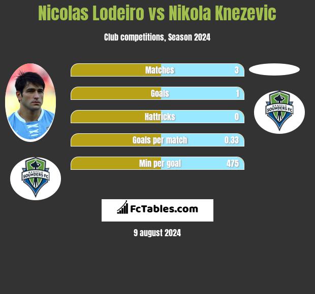 Nicolas Lodeiro vs Nikola Knezevic h2h player stats