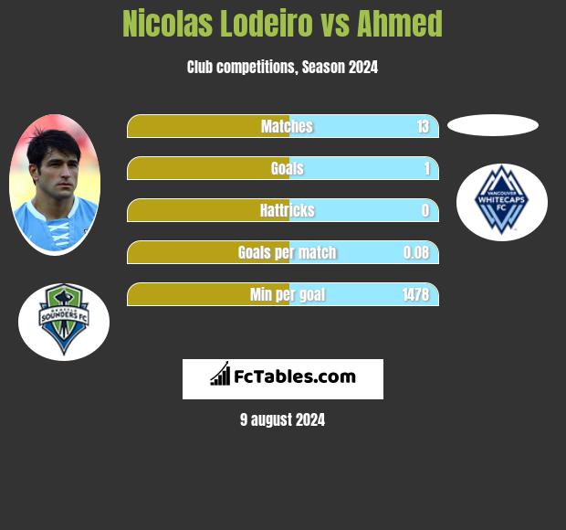 Nicolas Lodeiro vs Ahmed h2h player stats