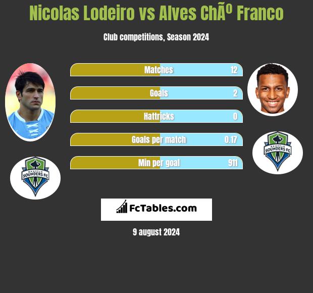 Nicolas Lodeiro vs Alves ChÃº Franco h2h player stats