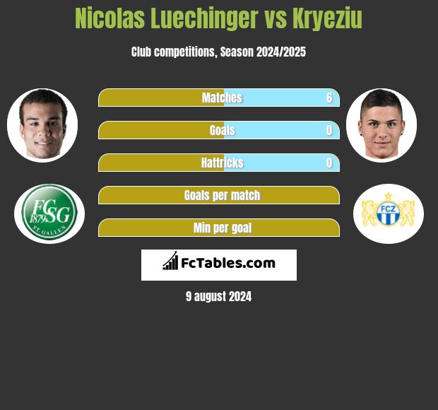 Nicolas Luechinger vs Kryeziu h2h player stats