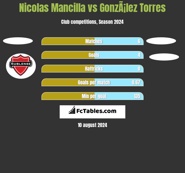 Nicolas Mancilla vs GonzÃ¡lez Torres h2h player stats