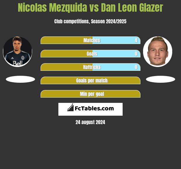 Nicolas Mezquida vs Dan Leon Glazer h2h player stats