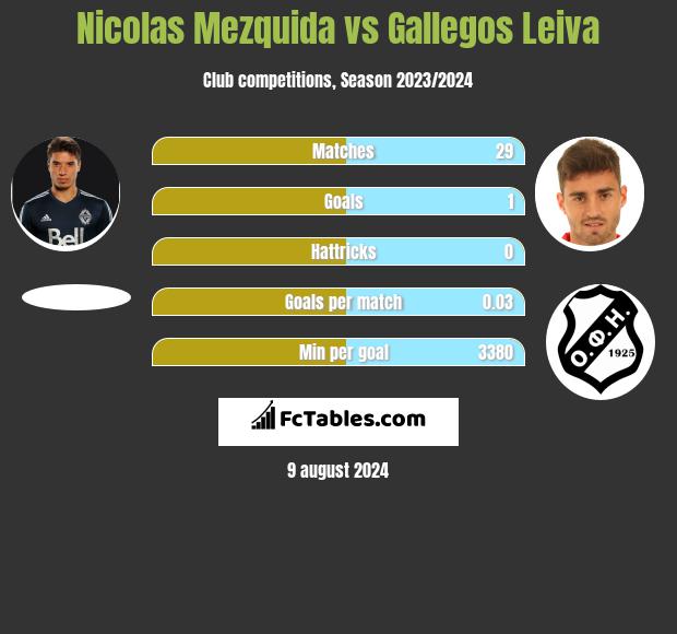 Nicolas Mezquida vs Gallegos Leiva h2h player stats