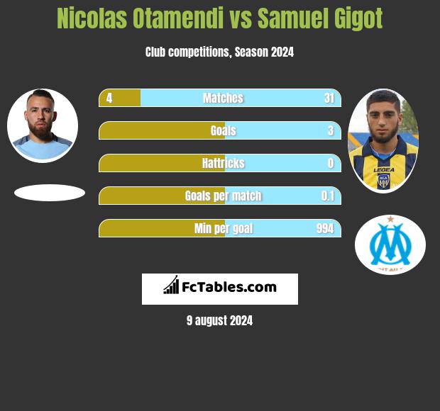 Nicolas Otamendi vs Samuel Gigot h2h player stats