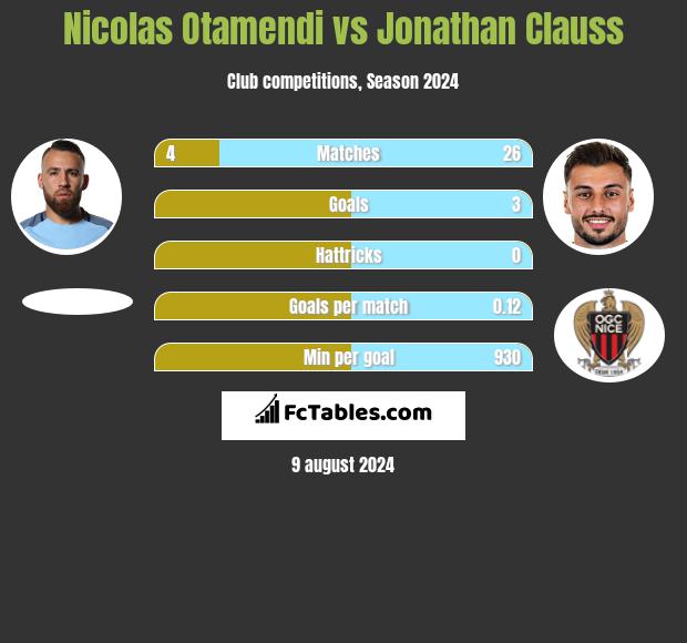 Nicolas Otamendi vs Jonathan Clauss h2h player stats