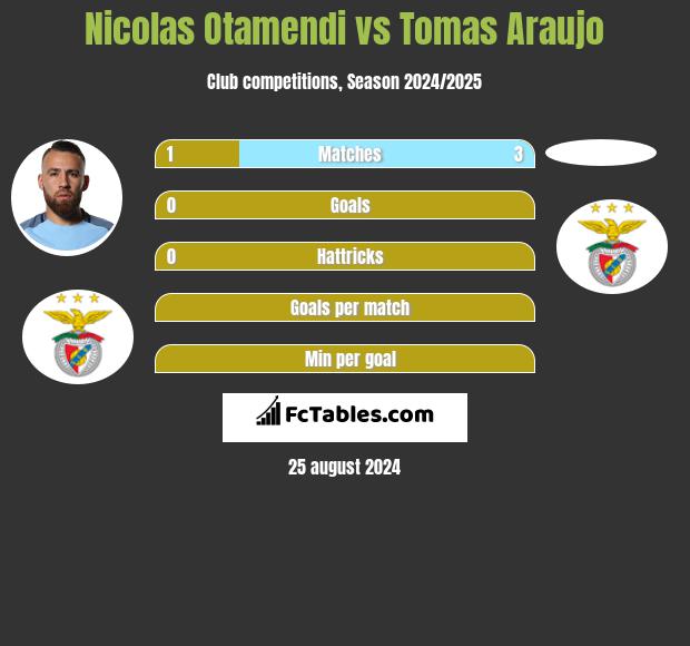 Nicolas Otamendi vs Tomas Araujo h2h player stats