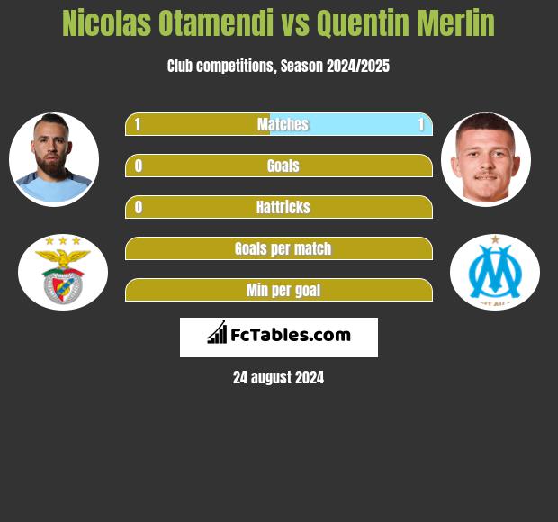 Nicolas Otamendi vs Quentin Merlin h2h player stats