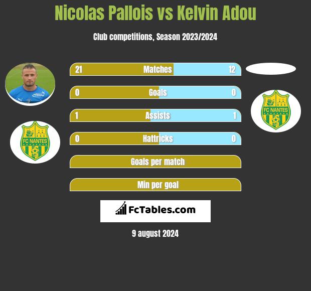 Nicolas Pallois vs Kelvin Adou h2h player stats