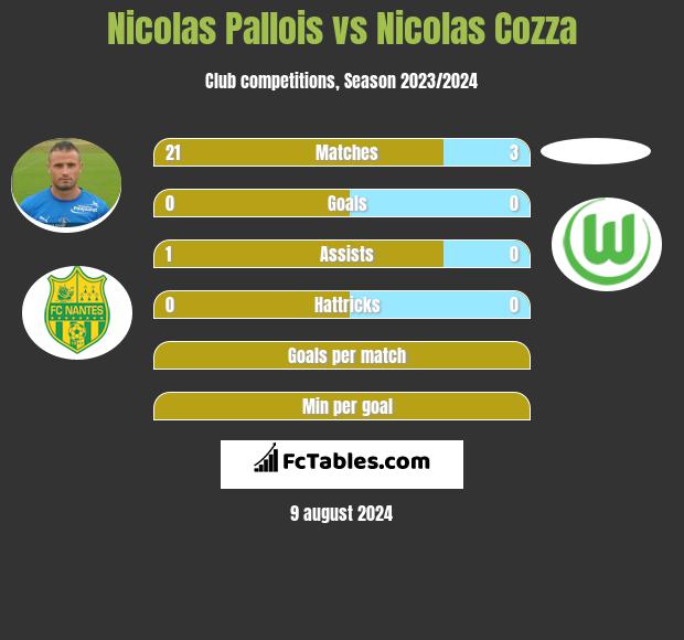 Nicolas Pallois vs Nicolas Cozza h2h player stats