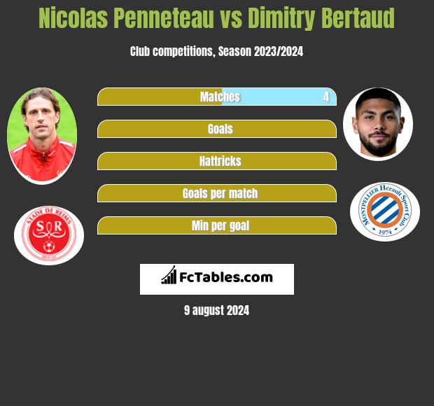 Nicolas Penneteau vs Dimitry Bertaud h2h player stats