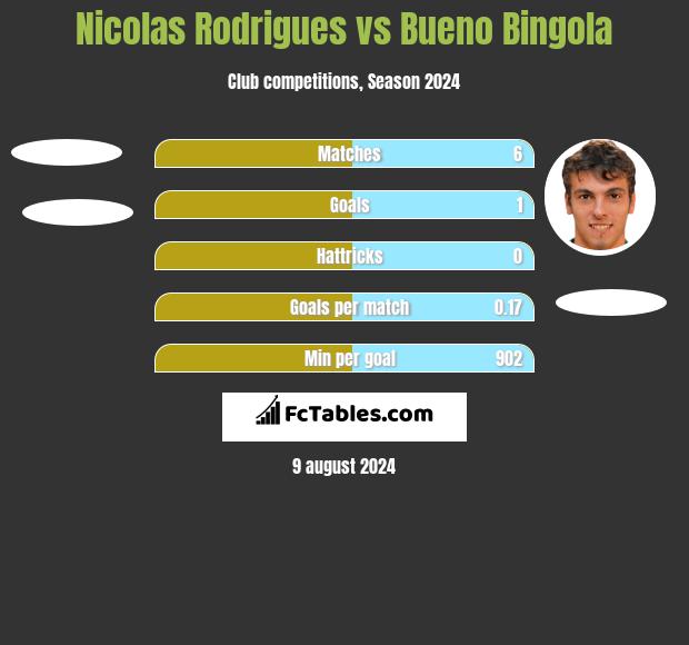 Nicolas Rodrigues vs Bueno Bingola h2h player stats