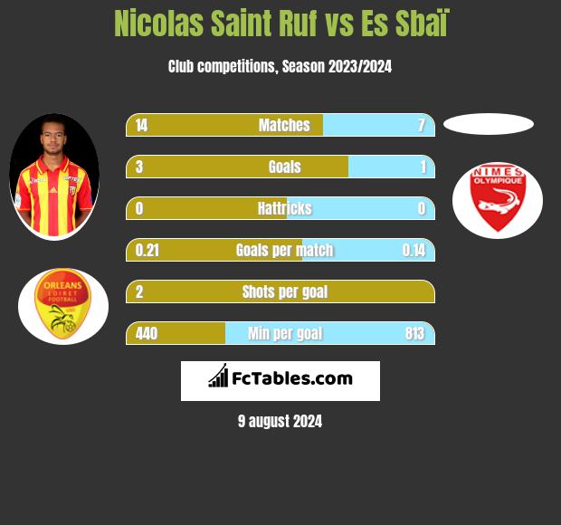 Nicolas Saint Ruf vs Es Sbaï h2h player stats