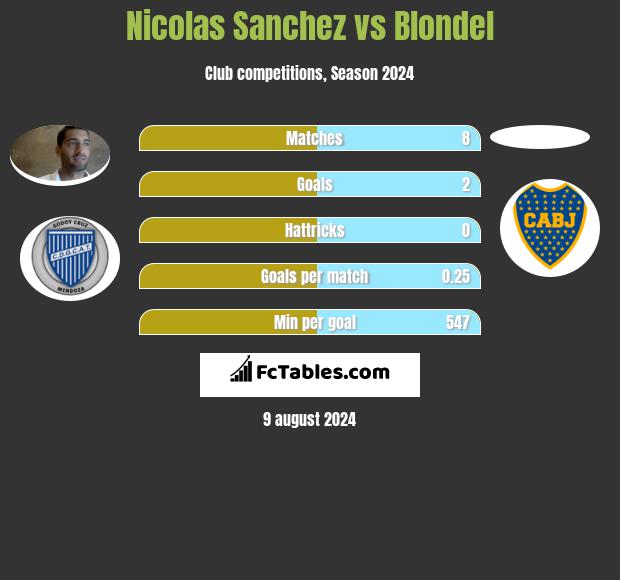 Nicolas Sanchez vs Blondel h2h player stats