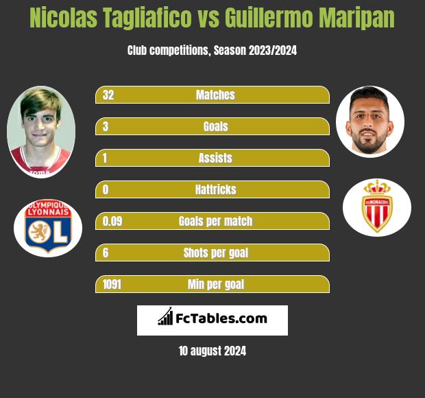 Nicolas Tagliafico vs Guillermo Maripan h2h player stats