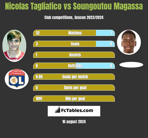 Nicolas Tagliafico vs Soungoutou Magassa h2h player stats