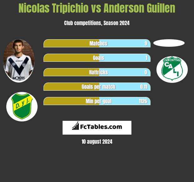 Nicolas Tripichio vs Anderson Guillen h2h player stats