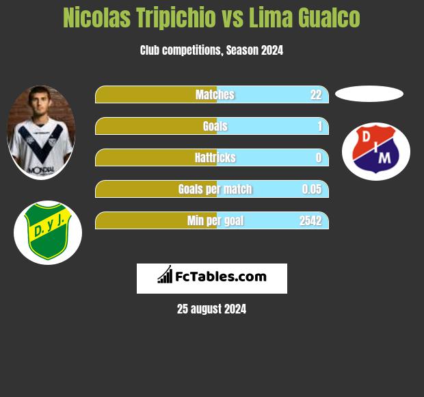 Nicolas Tripichio vs Lima Gualco h2h player stats