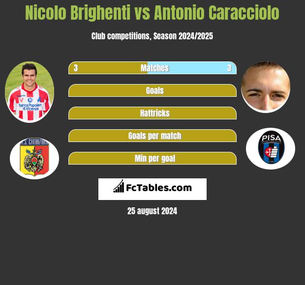 Nicolo Brighenti vs Antonio Caracciolo h2h player stats