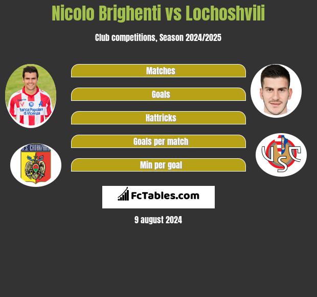 Nicolo Brighenti vs Lochoshvili h2h player stats