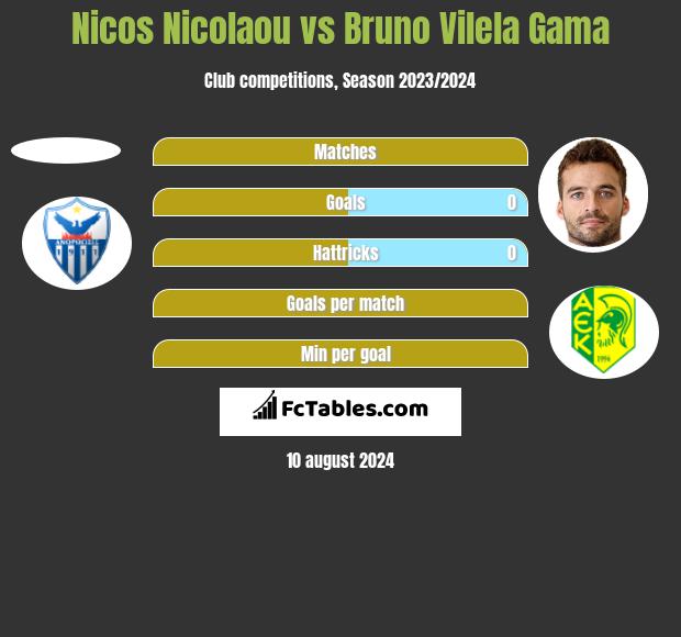 Nicos Nicolaou vs Bruno Vilela Gama h2h player stats