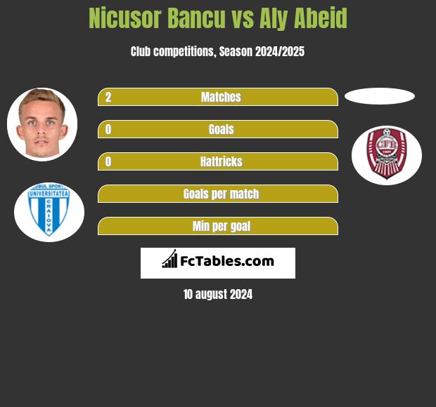 Nicusor Bancu vs Aly Abeid h2h player stats