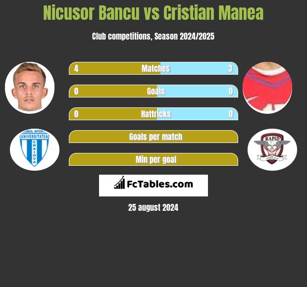 Nicusor Bancu vs Cristian Manea h2h player stats