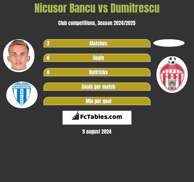 Nicusor Bancu vs Dumitrescu h2h player stats