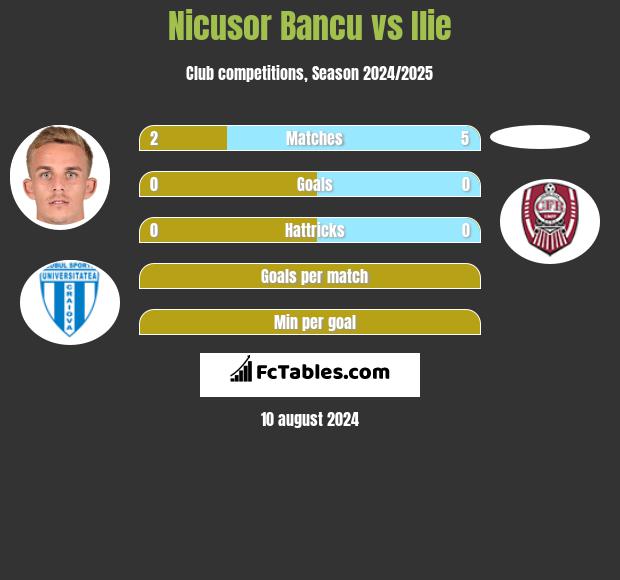 Nicusor Bancu vs Ilie h2h player stats