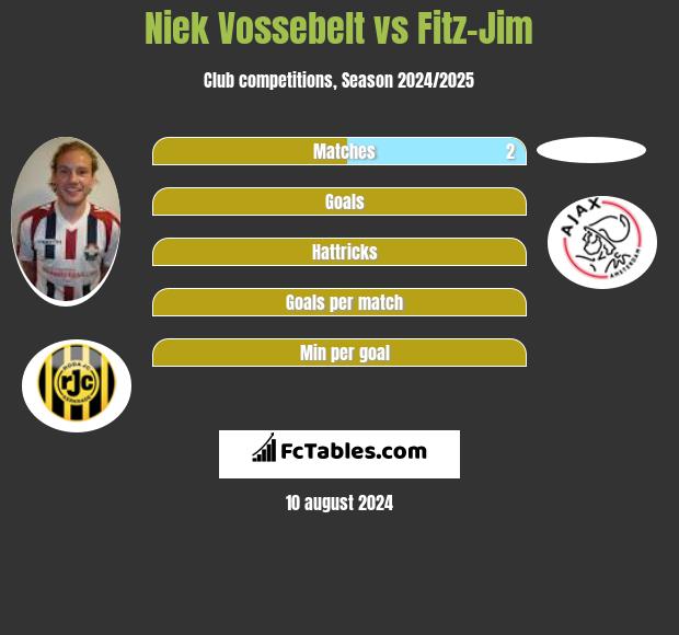 Niek Vossebelt vs Fitz-Jim h2h player stats