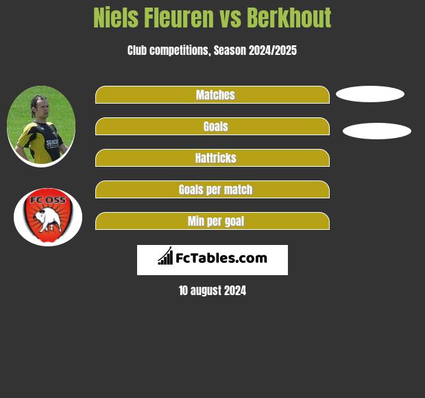 Niels Fleuren vs Berkhout h2h player stats