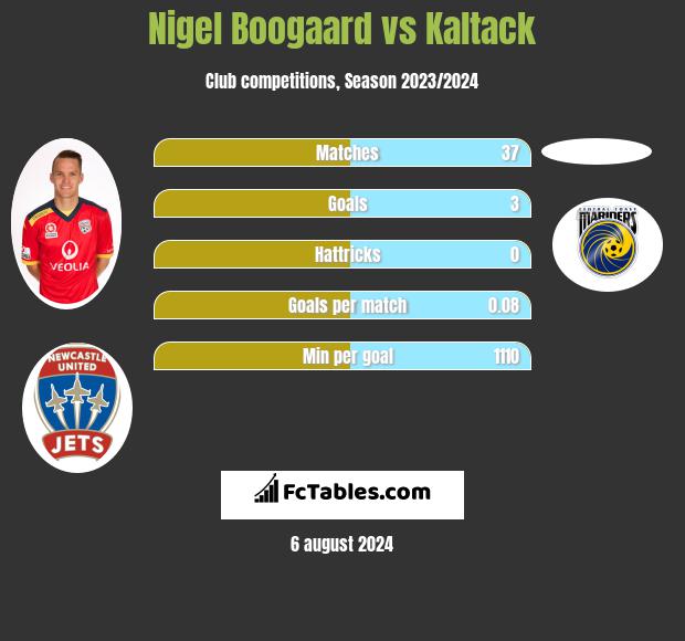 Nigel Boogaard vs Kaltack h2h player stats