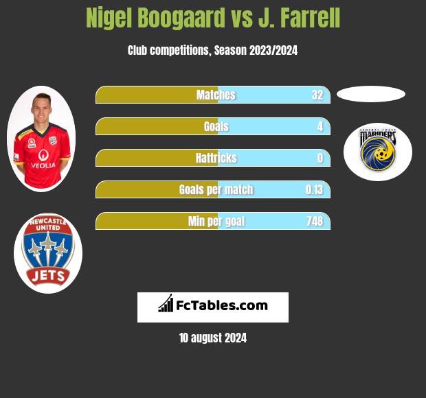 Nigel Boogaard vs J. Farrell h2h player stats