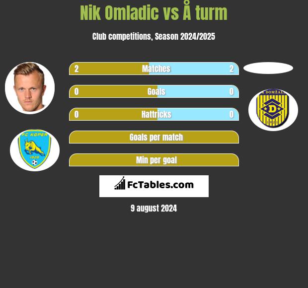 Nik Omladic vs Å turm h2h player stats